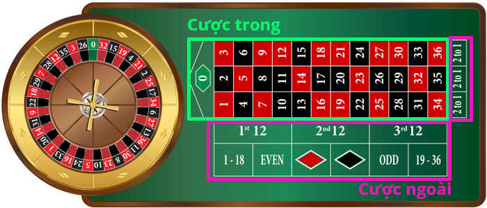 Hai hình thức cược phổ biến nhất trong roulette.